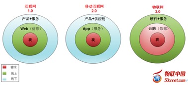 阿里巴巴 下一代互聯(lián)網(wǎng)將是“云腦物聯(lián)網(wǎng)”引領(lǐng)的信息服務新紀元